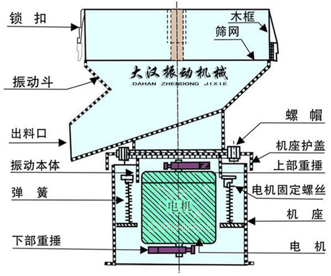 過(guò)濾篩結(jié)構(gòu)：出料口，振動(dòng)本體，彈簧，篩網(wǎng)，螺帽等。