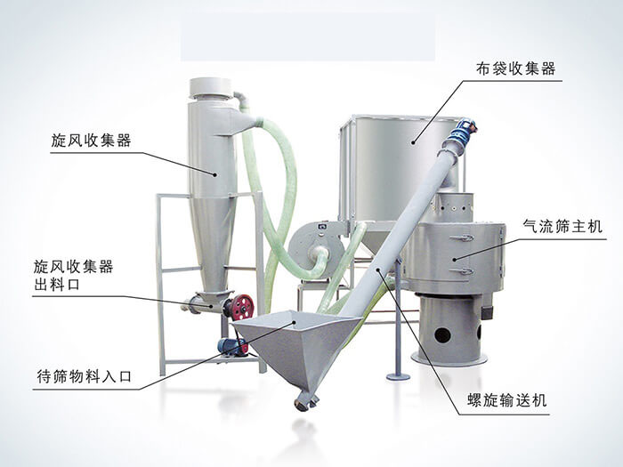 氣流篩配套設備：旋風收集器，布袋收集器，旋風收集器出料口，氣流篩主機，待篩物料入口，螺旋輸送器。